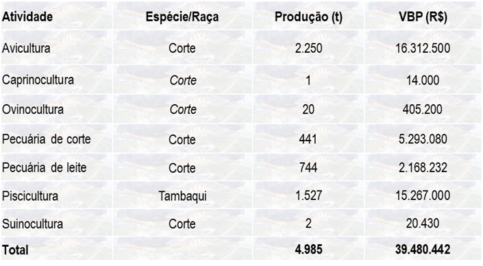 Tabela 1 – Espécie, produção e VBP da produção animal no ano de 2023.jpg