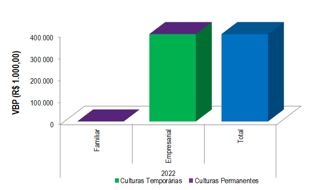 Gráfico 2 - VBP do projeto de Baixio de Irecê no ano 2022.png