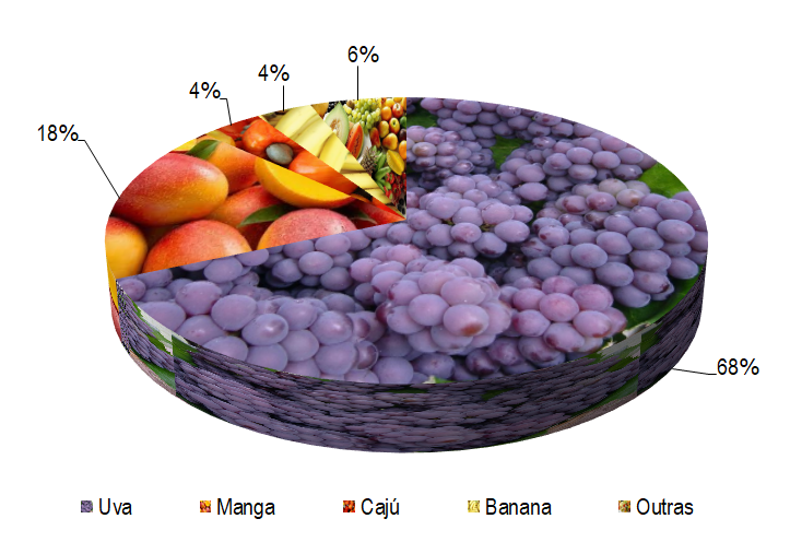 Gráfico 1 - Principais espécies cultivadas no projeto Bebedouro, de acordo com o VBP, no ano de 2022. Há predominância da exploração da cultura da uva, que representa 68% do VBP, seguida da manga (18%), caju 4%, banana (4%) e outras culturas, que representaram apenas 6% do valor total.
O VBP registrado com a comercialização de uva no projeto foi de aproximadamente R$ 61 milhões. As culturas da uva e da manga, juntas, totalizaram 79% da área cultivada no projeto. As culturas permanentes, por sua vez, ocuparam cerca de 93% da área sob cultivo, sendo que os lotes familiares cultivaram 87% (1.102 ha) dessa área.