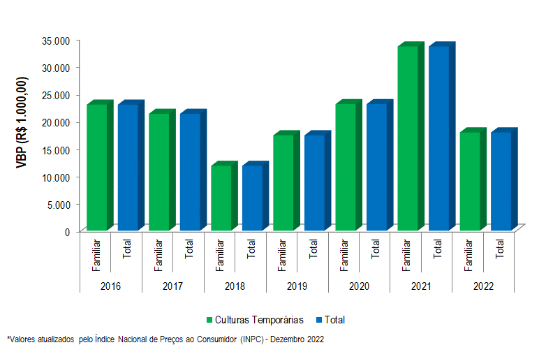 Gráfico 2 - Evolução do VBP do projeto Betume entre os anos 2016 e 2022. Em 2022, a área cultivada com arroz foi de 3.980 hectares, resultando em um VBP de R$ 17,9 milhões. Em 2018, houve redução de 45% no VBP, causada por queda de 29% no preço da tonelada e diminuição de 15% na área colhida. Já em recuperação, no ano de 2019, houve um aumento de 39% no valor da tonelada e de 15% na área colhida, gerando um aumento de 47% no VBP. Em 2020 e 2021, houve aumento do preço médio da tonelada, o que gerou um aumento expressivo no VBP total do projeto. Em 2022, houve uma redução de 35% na área colhida e 39% na produção resultando em uma queda de 47% no VBP.