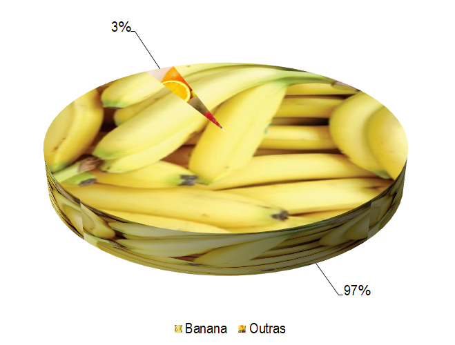 Gráfico 1 - Principais espécies cultivadas no projeto Formoso, de acordo com o VBP, no ano de 2022. Há predominância da exploração da banana, que representou 89% da área cultivada em 2022, e 97% do VBP. Os lotes empresariais foram responsáveis por 51% da área cultivada total, 53% da produção e 51% do VBP. As culturas permanentes ocuparam 97% da área.