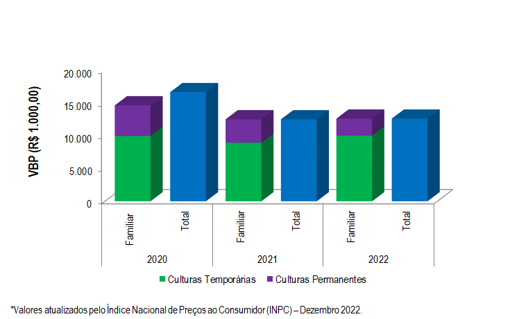 Gráfico 2 - Evolução do VBP do projeto Jacaré-Curituba entre os anos 2020 e 2022.png
