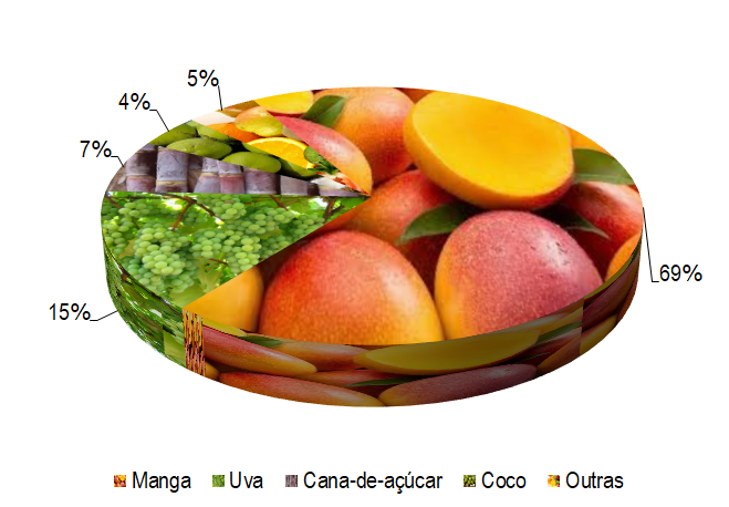 Gráfico 1 - Principais espécies cultivadas no projeto Maniçoba, de acordo com o VBP, no ano de 2022. De acordo com o VBP, as culturas mais expressivas no projeto Maniçoba são a manga (69%) e a uva (15%).