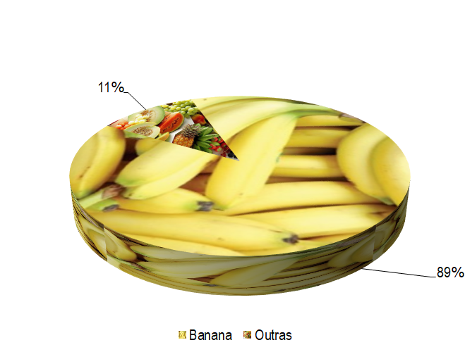 Gráfico 1 - Principais espécies cultivadas no projeto Mirorós, de acordo com o VBP, no ano de 2022. Observa-se que as culturas permanentes predominam tanto em lotes familiares quanto empresariais e representam 90% da área cultivada e 97% do VBP total. Há predominância da exploração de banana, que representou, em 2022, 89% do VBP e 75% da área cultivada.
