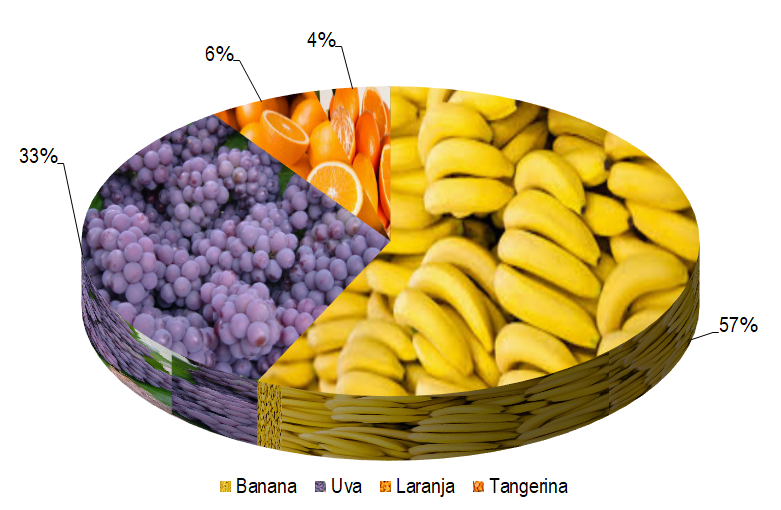 Gráfico 1 - Principais espécies cultivadas no projeto Pirapora, de acordo com o VBP, no ano de 2022. Em 2022, a fruticultura foi responsável por 100% do VBP gerado no projeto Pirapora — a banana representou 57% do VBP e a uva por 33% VBP.  A banana e a uva são as principais frutas exploradas e ocupam 87% da área cultivada. No projeto também houve o cultivo de laranja, tangerina e abacate.