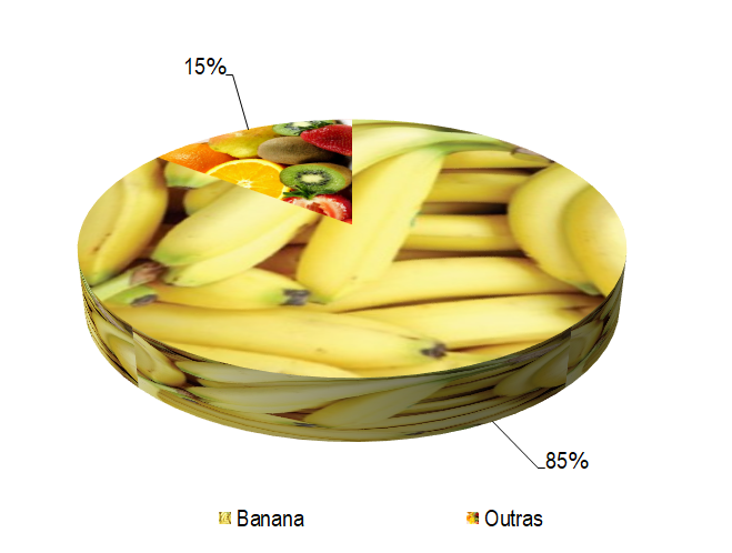 Gráfico 1 - Principais espécies cultivadas no projeto Riacho Grande, de acordo com o VBP, no ano de 2022. Predomina a fruticultura, com destaque para banana, que ocupou 56% da área cultivada do projeto em 2022; seguida pelo cacau (11%), maracujá (4%), limão (4%) e pinha (3%). Entre as outras culturas, a pastagem (11%), a cana-de-açúcar (2%) e o milho (2%) são as que apresentam maior área cultivada no projeto.