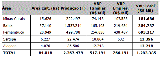 Resultados dos perímetros criados e mantidos pela Codevasf (2011)