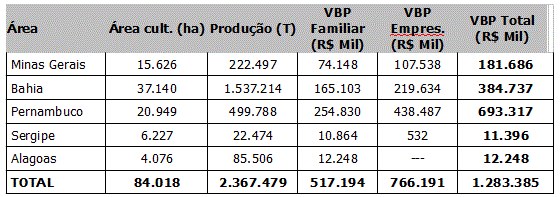 Resultados dos perímetros criados e mantidos pela Codevasf (2011)