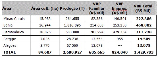 Resultados dos perímetros criados e mantidos pela Codevasf (2012)