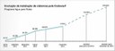 Evolução da instalação de cisternas pela Codevasf (programa Água para Todos)