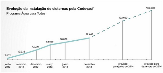 Evolução da instalação de cisternas pela Codevasf (programa Água para Todos)