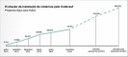 Evolução da instalação de citernas pela Codevasf com o programa Água para Todos