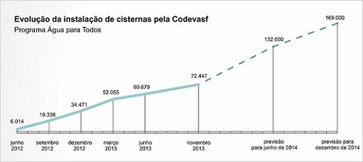 Evolução da instalação de citernas pela Codevasf com o programa Água para Todos