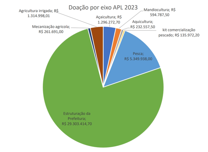 Doação realizadas no Amapá em 2023